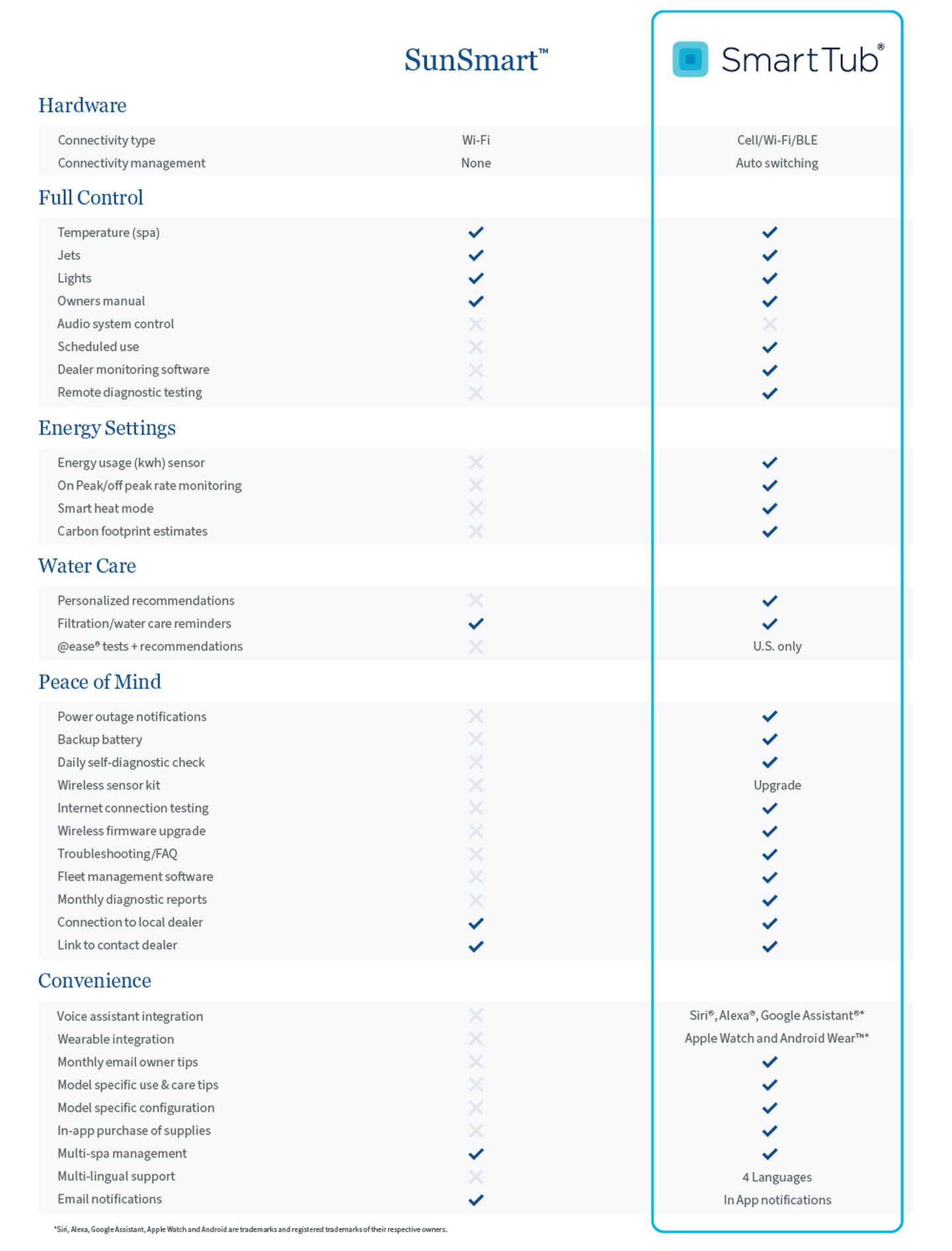 smarttub chart